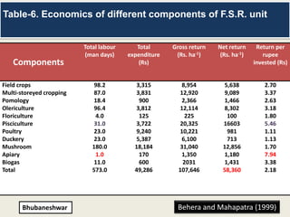 Table-6. Economics of different components of F.S.R. unit


                          Total labour      Total      Gross return   Net return     Return per
                          (man days)     expenditure    (Rs. ha-1)     (Rs. ha-1)      rupee
   Components                                (Rs)                                   invested (Rs)


Field crops                   98.2         3,315          8,954        5,638            2.70
Multi-storeyed cropping       87.0         3,831          12,920       9,089            3.37
Pomology                      18.4          900           2,366        1,466            2.63
Olericulture                  96.4         3,812          12,114       8,302            3.18
Floriculture                  4.0           125             225         100             1.80
Pisciculture                  31.0         3,722          20,325       16603            5.46
Poultry                       23.0         9,240          10,221        981             1.11
Duckery                       23.0         5,387          6,100         713             1.13
Mushroom                     180.0         18,184         31,040       12,856           1.70
Apiary                        1.0           170           1,350        1,180            7.94
Biogas                        11.0          600            2031        1,431            3.38
Total                        573.0         49,286        107,646       58,360           2.18




       Bhubaneshwar                                     Behera and Mahapatra (1999)
 