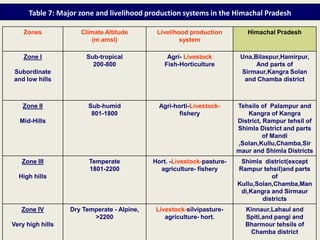 Table 7: Major zone and livelihood production systems in the Himachal Pradesh

    Zones            Climate Altitude        Livelihood production         Himachal Pradesh
                        (m amsl)                     system

    Zone I             Sub-tropical             Agri- Livestock          Una,Bilaspur,Hamirpur,
                         200-800               Fish-Horticulture              And parts of
Subordinate                                                              Sirmaur,Kangra Solan
and low hills                                                             and Chamba district



   Zone II              Sub-humid             Agri-horti-Livestock-     Tehsils of Palampur and
                         801-1800                    fishery                Kangra of Kangra
  Mid-Hills                                                             District, Rampur tehsil of
                                                                        Shimla District and parts
                                                                                  of Mandi
                                                                        ,Solan,Kullu,Chamba,Sir
                                                                        maur and Shimla Districts
   Zone III             Temperate           Hort. -Livestock-pasture-    Shimla district(except
                        1801-2200             agriculture- fishery      Rampur tehsil)and parts
  High hills                                                                       of
                                                                        Kullu,Solan,Chamba,Man
                                                                         di,Kangra and Sirmaur
                                                                                districts
   Zone IV        Dry Temperate - Alpine,    Livestock-silvipasture-       Kinnaur,Lahaul and
                         >2200                  agriculture- hort.         Spiti,and pangi and
Very high hills                                                            Bharmour tehsils of
                                                                            Chamba district
 