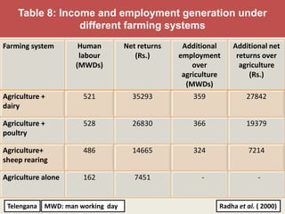 Table 8: Income and employment generation under
                 different farming systems
Farming system        Human         Net returns    Additional    Additional net
                      labour           (Rs.)      employment      returns over
                     (MWDs)                           over         agriculture
                                                   agriculture        (Rs.)
                                                    (MWDs)
Agriculture +          521            35293           359             27842
dairy

Agriculture +          528            26830           366             19379
poultry

Agriculture+           486            14665           324              7214
sheep rearing

Agriculture alone      162             7451             -                 -


 Telengana   MWD: man working day                            Radha et al. ( 2000)
 