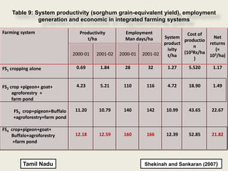 Table 9: System productivity (sorghum grain-equivalent yield), employment
              generation and economic in integrated farming systems

Farming system                   Productivity        Employment                Cost of
                                    t/ha             Man days/ha     System              Net
                                                                             productio
                                                                     product           returns
                                                                                 n
                                                                       ivity              (×
                               2000-01   2001-02   2000-01   2001-02         (103Rs/ha   3/ha)
                                                                       t/ha            10
                                                                                  )
FS1 cropping alone              0.69      1.84       28        32      1.27    5.520     1.17


FS2 crop +pigeon+ goat+         4.23      5.21      110       116      4.72    18.90     1.49
     agroforestry +
     farm pond

     FS3 crop+pigeon+Buffalo    11.20     10.79     140       142     10.99    43.65    22.67
     +agroforestry+farm pond

FS4 crop+pigeon+goat+
    Buffalo+agroforestry        12.18     12.59     160       166     12.39    52.85    21.82
     +farm pond



         Tamil Nadu                                          Shekinah and Sankaran (2007)
 