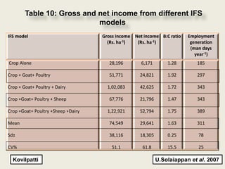Table 10: Gross and net income from different IFS
                            models
IFS model                           Gross income Net income B:C ratio   Employment
                                      (Rs. ha-1)  (Rs. ha-1)             generation
                                                                         (man days
                                                                           year-1)
Crop Alone                            28,196        6,171       1.28       185

Crop + Goat+ Poultry                  51,771       24,821       1.92       297

Crop + Goat+ Poultry + Dairy          1,02,083     42,625       1.72       343

Crop +Goat+ Poultry + Sheep           67,776       21,796       1.47       343

Crop +Goat+ Poultry +Sheep +Dairy     1,22,921     52,794       1.75       389

Mean                                  74,549       29,641       1.63       311

Sd±                                   38,116       18,305       0.25        78

CV%                                     51.1        61.8        15.5        25

  Kovilpatti                                                U.Solaiappan et al. 2007
 