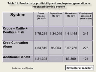 Table 11: Productivity, profitability and employment generation in
                      integrated farming system

                              Gross      Expenditure   Net returns   Employment
     System                  income       (Rs ha-1)     (Rs ha-1)     generated
                             (Rs ha-1)                                (man days)



Crops + Cattle +
Poultry + Fish              5,75,214 1,34,049 4,41,165                  346

Crop Cultivation
Alone                       4,53,819      96,053       3,57,766         225

Additional Benefit
                            1,21,395          -        83,399           121

      Andaman and Nicobar                               Ravisankar et al. (2007)
 