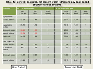 Table 13: Benefit : cost ratio, net present worth (NPW) and pay back period
                             (PBP) of various systems
Treatment          At 12 % discount rate                At 18 % discount rate
                        NPV           B:C      PBP                 NPV          B:C      PBP
                     (x 103 Rs)       ratio   (years)           (x 103 Rs)      ratio   (years)
Agroforestry
Albizia lebbeck        27.24          1.42      1                 20.34         1.40      1


Azadirachta            26.46          1.40      1                 19.48         1.38      1
indica
Dalbergia sisso        35.40          1.55      1                 25.86         1.50      1
Acacia nilotica        37.34          1.58      1                 28.38         1.55      1
Sole crop              48.68          1.99                        36.88         1.95


SOLE TREES
Albizia lebbeck        4.62           1.46      7                 1.68          1.20      10
Azadirachta            4.53           1.38      8                 1.27          1.12      10
indica


Dalbergia sisso        15.62          2.31      6                 9.28          1.92      6


Acacia nilotica        23.43          3.17      5                 15.17         2.81      5



              Uttar Pradesh                                        Prasad et al. 2008
 