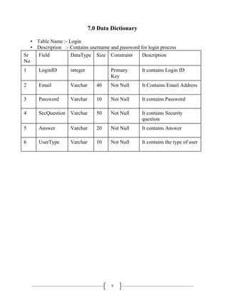 9
7.0 Data Dictionary
• Table Name :- Login
• Description :- Contains username and password for login process
Sr
No
Field DataType Size Constraint Description
1 LoginID integer Primary
Key
It contains Login ID
2 Email Varchar 40 Not Null It Contains Email Address
3 Password Varchar 10 Not Null It contains Password
4 SecQuestion Varchar 50 Not Null It contains Security
question
5 Answer Varchar 20 Not Null It contains Answer
6 UserType Varchar 10 Not Null It contains the type of user
 