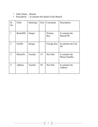 11
• Table Name :- Branch
• Description :- It contains the details of the Branch.
Sr
No
Field DataType Size Constraint Description
1 BranchID Integer Primary
Key
It contains the
Branch ID
2 CityID Integer Foreign Key It contains the City
ID
3 PhoneNo Varchar 15 Not Null It contains the
Phone Number
4 Address Varchar 50 Not Null It contains the
Address
 