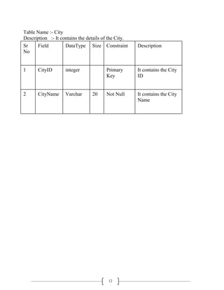 12
Table Name :- City
Description :- It contains the details of the City.
Sr
No
Field DataType Size Constraint Description
1 CityID integer Primary
Key
It contains the City
ID
2 CityName Varchar 20 Not Null It contains the City
Name
 