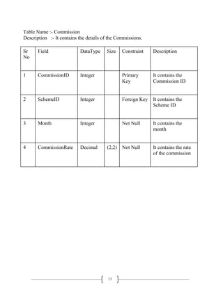 13
Table Name :- Commission
Description :- It contains the details of the Commissions.
Sr
No
Field DataType Size Constraint Description
1 CommissionID Integer Primary
Key
It contains the
Commission ID
2 SchemeID Integer Foreign Key It contains the
Scheme ID
3 Month Integer Not Null It contains the
month
4 CommissionRate Decimal (2,2) Not Null It contains the rate
of the commission
 
