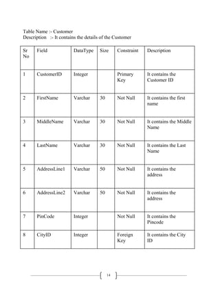 14
Table Name :- Customer
Description :- It contains the details of the Customer
Sr
No
Field DataType Size Constraint Description
1 CustomerID Integer Primary
Key
It contains the
Customer ID
2 FirstName Varchar 30 Not Null It contains the first
name
3 MiddleName Varchar 30 Not Null It contains the Middle
Name
4 LastName Varchar 30 Not Null It contains the Last
Name
5 AddressLine1 Varchar 50 Not Null It contains the
address
6 AddressLine2 Varchar 50 Not Null It contains the
address
7 PinCode Integer Not Null It contains the
Pincode
8 CityID Integer Foreign
Key
It contains the City
ID
 
