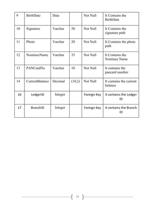 15
9 BirthDate Date Not Null It Contains the
BirthDate
10 Signature Varchar 20 Not Null It Contains the
signature path
11 Photo Varchar 20 Not Null It Contains the photo
path
12 NomineeName Varchar 35 Not Null It Contains the
Nominee Name
13 PANCardNo Varchar 10 Not Null It contains the
pancard number
14 CurrentBalance Decimal (10,2) Not Null It contains the current
balance
16 LedgerID Integer Foreign Key It contains the Ledger
ID
17 BranchID Integer Foreign Key It contains the Branch
ID
 