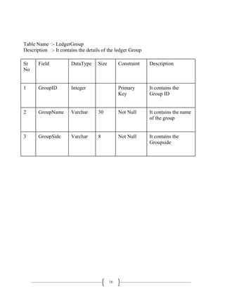 16
Table Name :- LedgerGroup
Description :- It contains the details of the ledger Group
Sr
No
Field DataType Size Constraint Description
1 GroupID Integer Primary
Key
It contains the
Group ID
2 GroupName Varchar 30 Not Null It contains the name
of the group
3 GroupSide Varchar 8 Not Null It contains the
Groupside
 