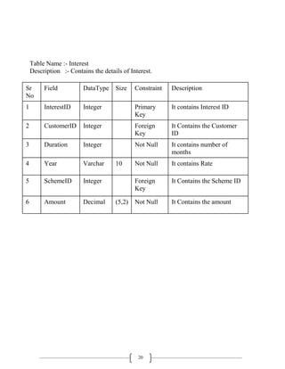 20
Table Name :- Interest
Description :- Contains the details of Interest.
Sr
No
Field DataType Size Constraint Description
1 InterestID Integer Primary
Key
It contains Interest ID
2 CustomerID Integer Foreign
Key
It Contains the Customer
ID
3 Duration Integer Not Null It contains number of
months
4 Year Varchar 10 Not Null It contains Rate
5 SchemeID Integer Foreign
Key
It Contains the Scheme ID
6 Amount Decimal (5,2) Not Null It Contains the amount
 