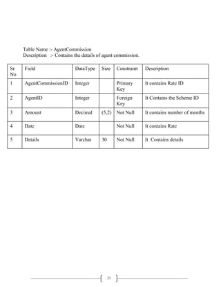 21
Table Name :- AgentCommission
Description :- Contains the details of agent commission.
Sr
No
Field DataType Size Constraint Description
1 AgentCommissionID Integer Primary
Key
It contains Rate ID
2 AgentID Integer Foreign
Key
It Contains the Scheme ID
3 Amount Decimal (5,2) Not Null It contains number of months
4 Date Date Not Null It contains Rate
5 Details Varchar 30 Not Null It Contains details
 