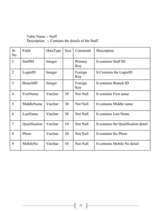 22
Table Name :- Staff
Description :- Contains the details of the Staff.
Sr
No
Field DataType Size Constraint Description
1 StaffID Integer Primary
Key
It contains Staff ID
2 LoginID Integer Foreign
Key
It Contains the LoginID
3 BranchID Integer Foreign
Key
It contains Branch ID
4 FirstName Varchar 30 Not Null It contains First name
5 MiddleName Varchar 30 Not Null It contains Middle name
6 LastName Varchar 30 Not Null It contains Last Name
7 Qualification Varchar 10 Not Null It contains the Qualification detail
8 Photo Varchar 20 Not Null It contains the Photo
9 MobileNo Varchar 10 Not Null It contains Mobile No detail
 