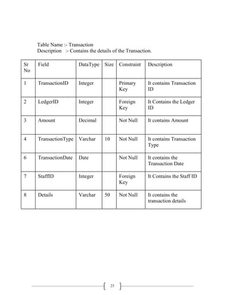 23
Table Name :- Transaction
Description :- Contains the details of the Transaction.
Sr
No
Field DataType Size Constraint Description
1 TransactionID Integer Primary
Key
It contains Transaction
ID
2 LedgerID Integer Foreign
Key
It Contains the Ledger
ID
3 Amount Decimal Not Null It contains Amount
4 TransactionType Varchar 10 Not Null It contains Transaction
Type
6 TransactionDate Date Not Null It contains the
Transaction Date
7 StaffID Integer Foreign
Key
It Contains the Staff ID
8 Details Varchar 50 Not Null It contains the
transaction details
 