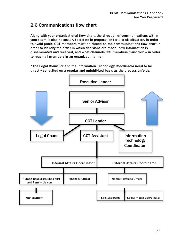 Emergency Communication Flow Chart