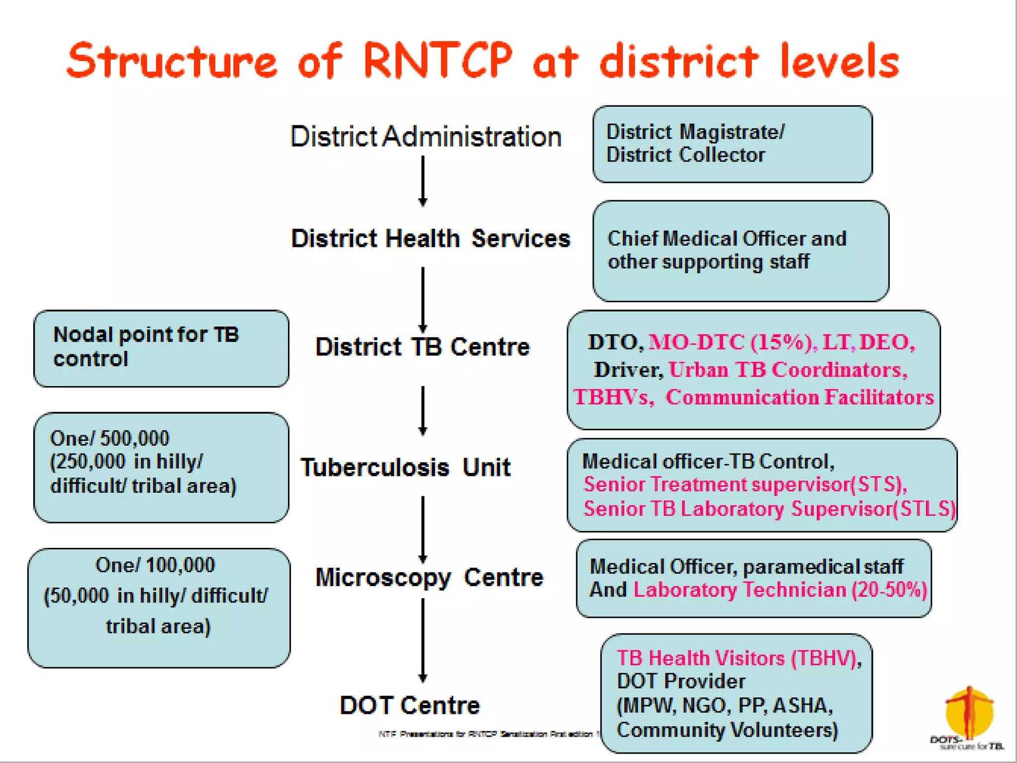 RNTCP Organization structure:
State level

 