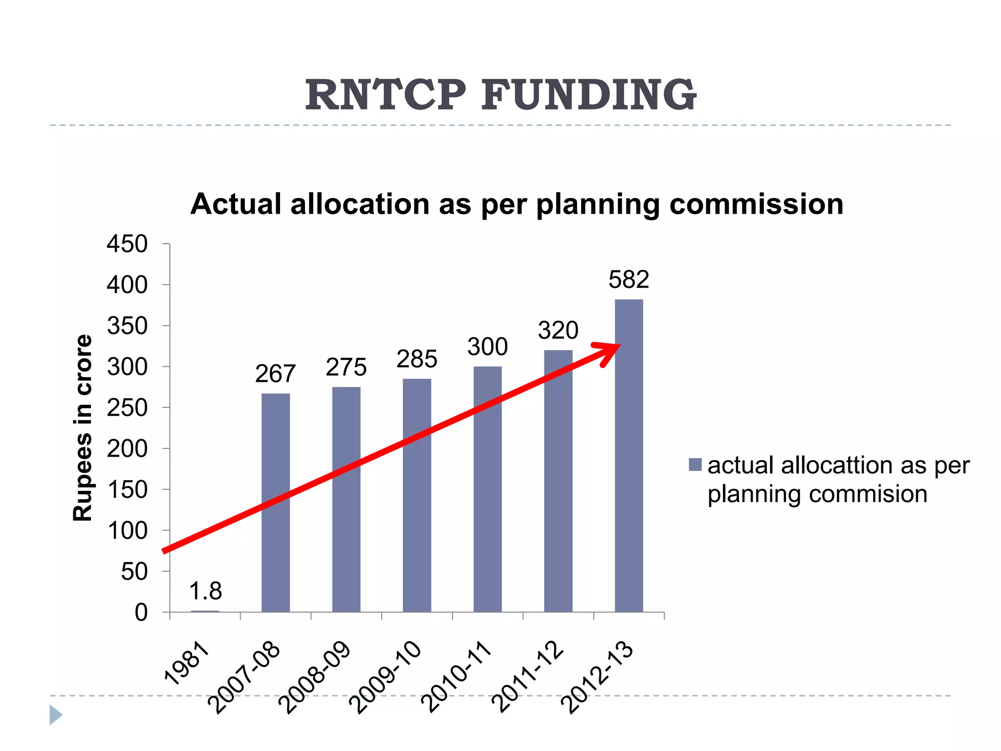 RNTCP FUNDING
Actual allocation as per planning commission
450
582

Rupees in crore

400
350
300

267

275

285

300

320

250
200

actual allocattion as per
planning commision

150
100
50
0

1.8

 