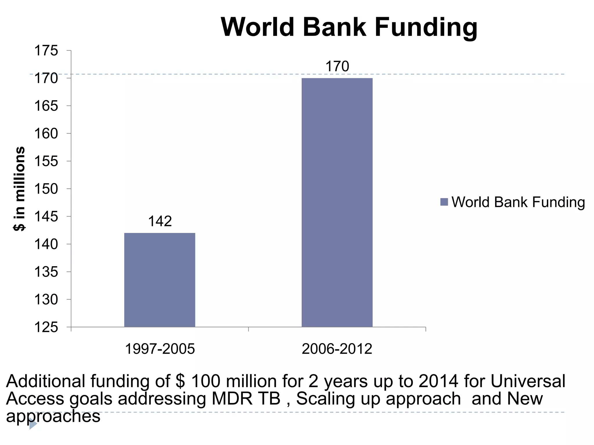 World Bank Funding
175
170

170
165
$ in millions

160

155
150
145

World Bank Funding
142

140
135
130
125
1997-2005

2006-2012

Additional funding of $ 100 million for 2 years up to 2014 for Universal
Access goals addressing MDR TB , Scaling up approach and New
approaches

 