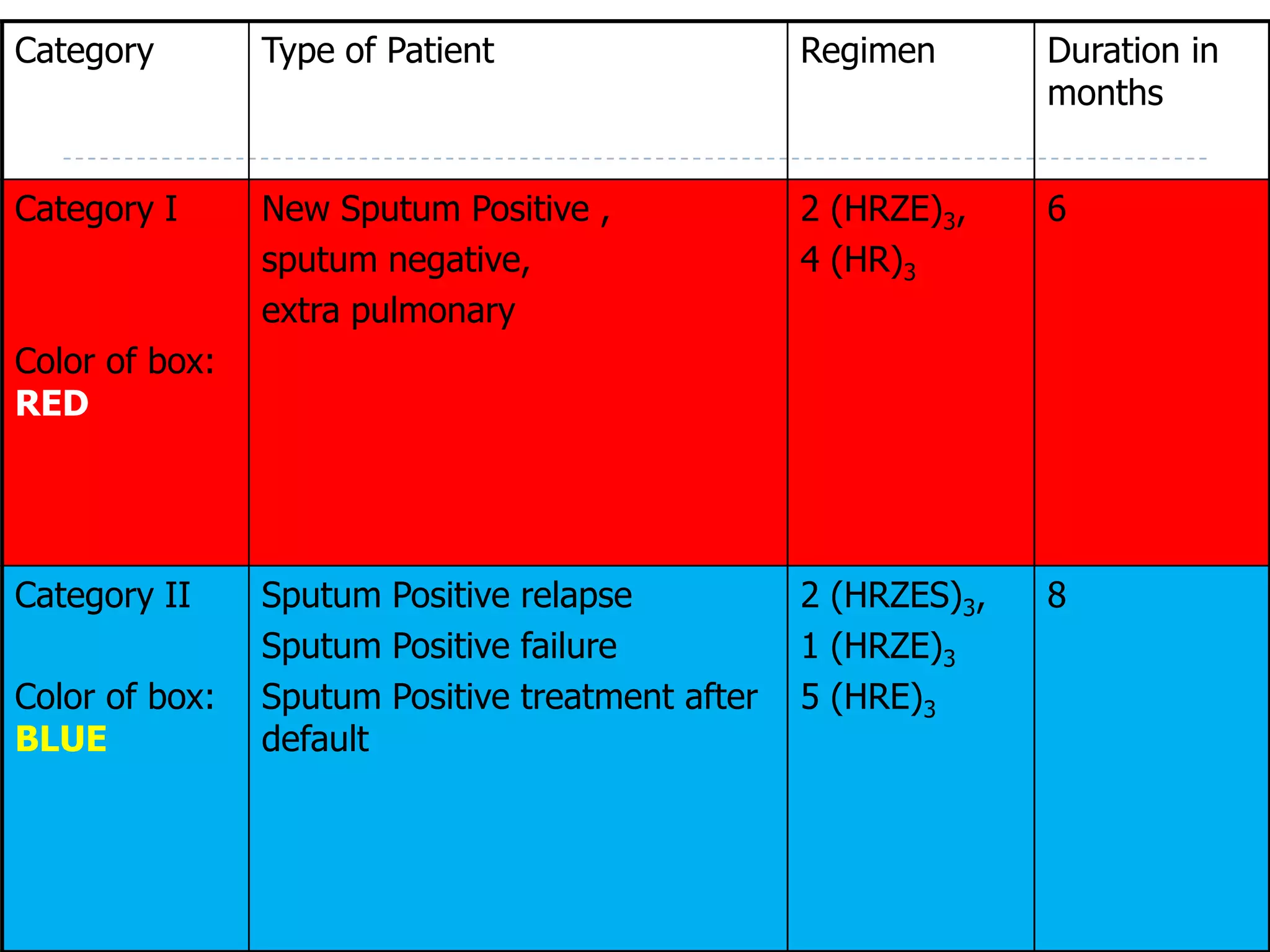 Category

Type of Patient

Regimen

Duration in
months

Category I

New Sputum Positive ,
sputum negative,
extra pulmonary

2 (HRZE)3,
4 (HR)3

6

Sputum Positive relapse
Sputum Positive failure
Sputum Positive treatment after
default

2 (HRZES)3,
1 (HRZE)3
5 (HRE)3

8

Color of box:
RED

Category II
Color of box:
BLUE

 