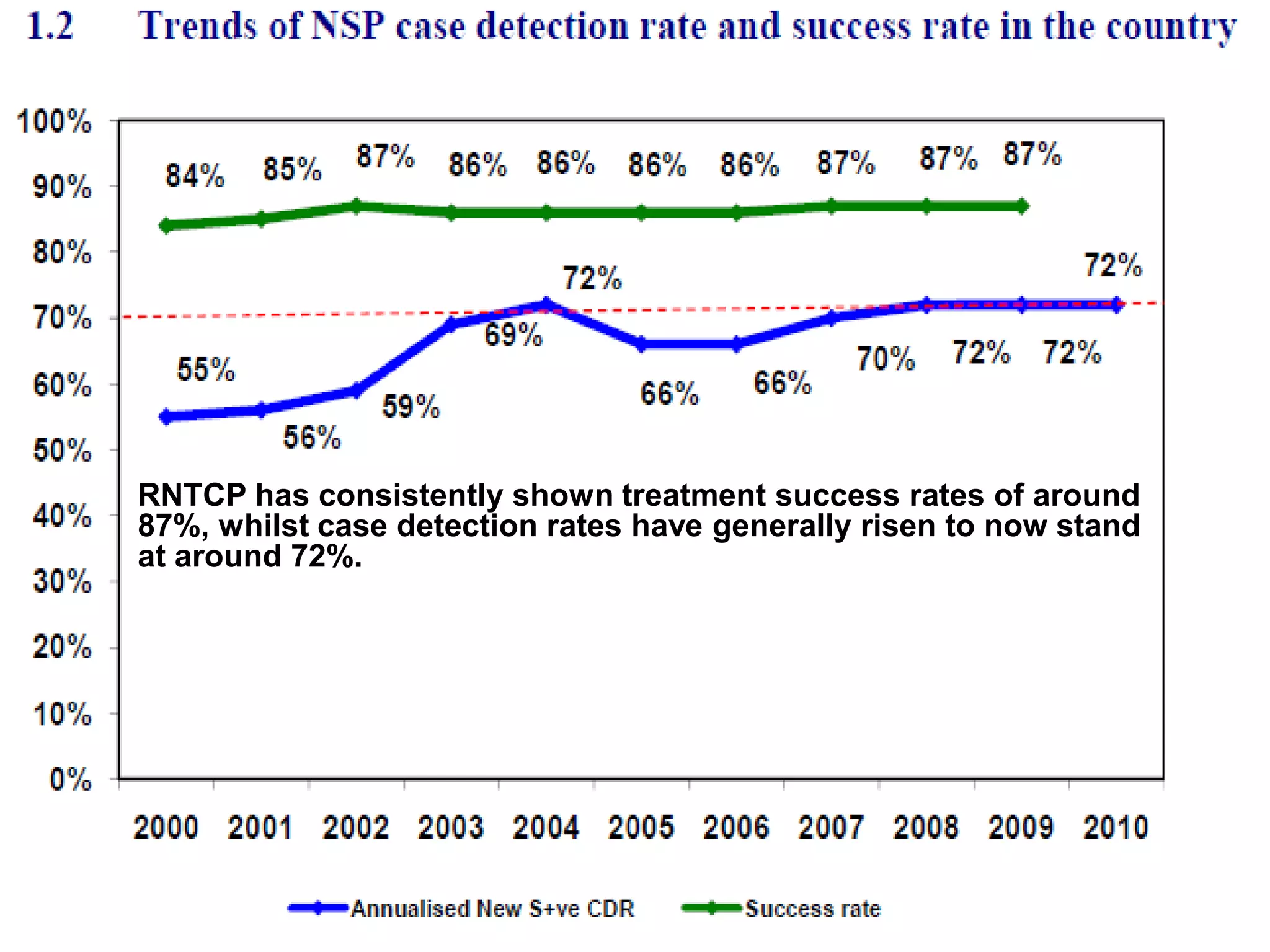 RNTCP has consistently shown treatment success rates of around
87%, whilst case detection rates have generally risen to now stand
at around 72%.

 