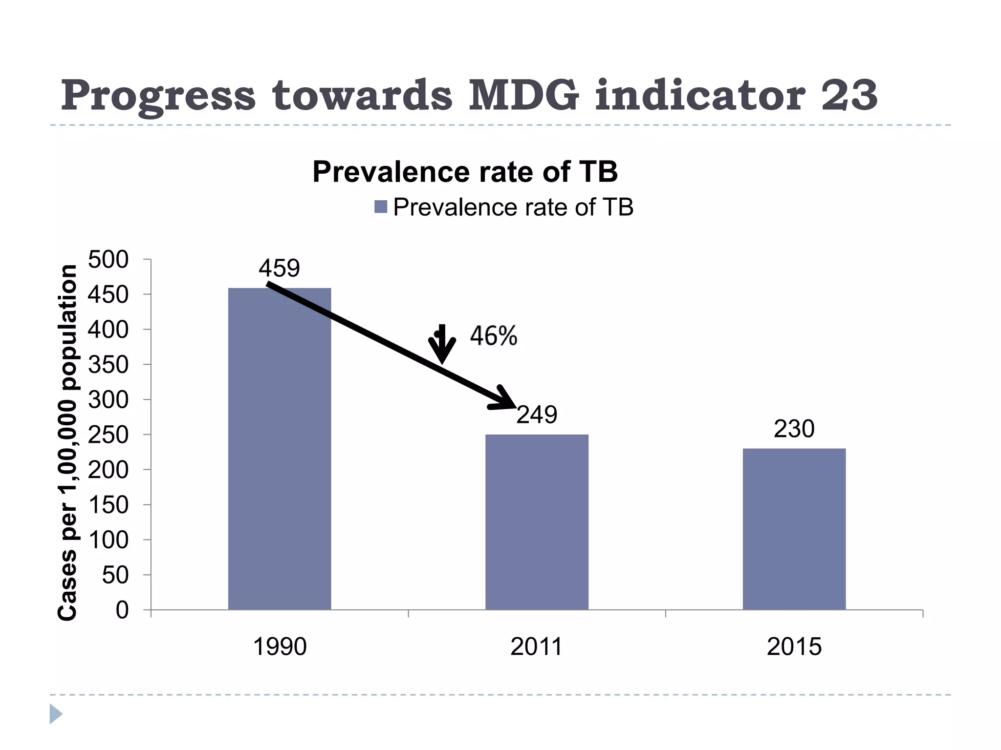 Progress towards MDG indicator 23
Prevalence rate of TB

Cases per 1,00,000 population

Prevalence rate of TB
500
450
400
350
300
250
200
150
100
50
0

459

249

1990

2011

230

2015

 