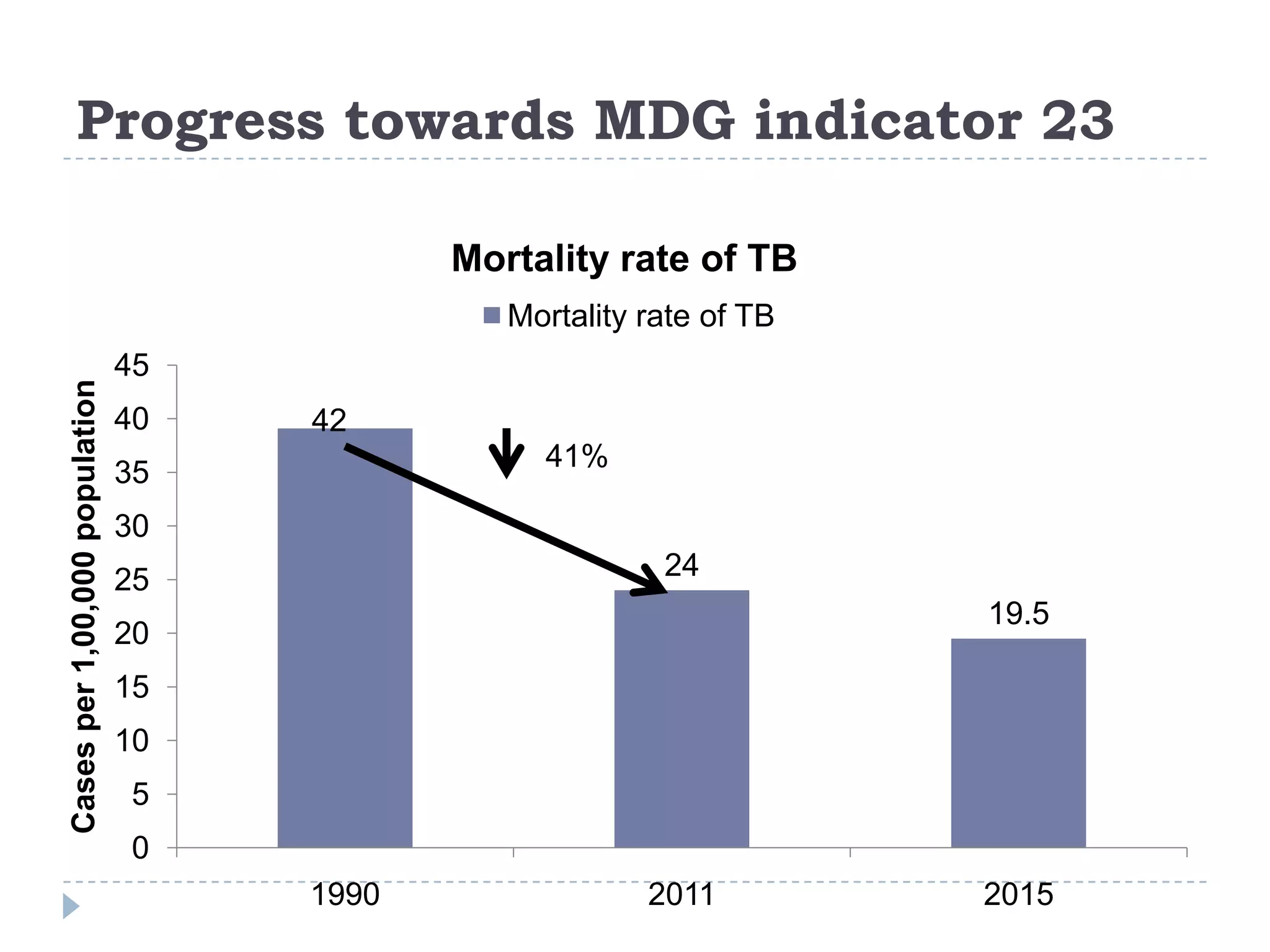 Progress towards MDG indicator 23
Mortality rate of TB

Cases per 1,00,000 population

Mortality rate of TB
45
40

42
41%

35
30

24

25

19.5

20
15
10
5
0
1990

2011

2015

 