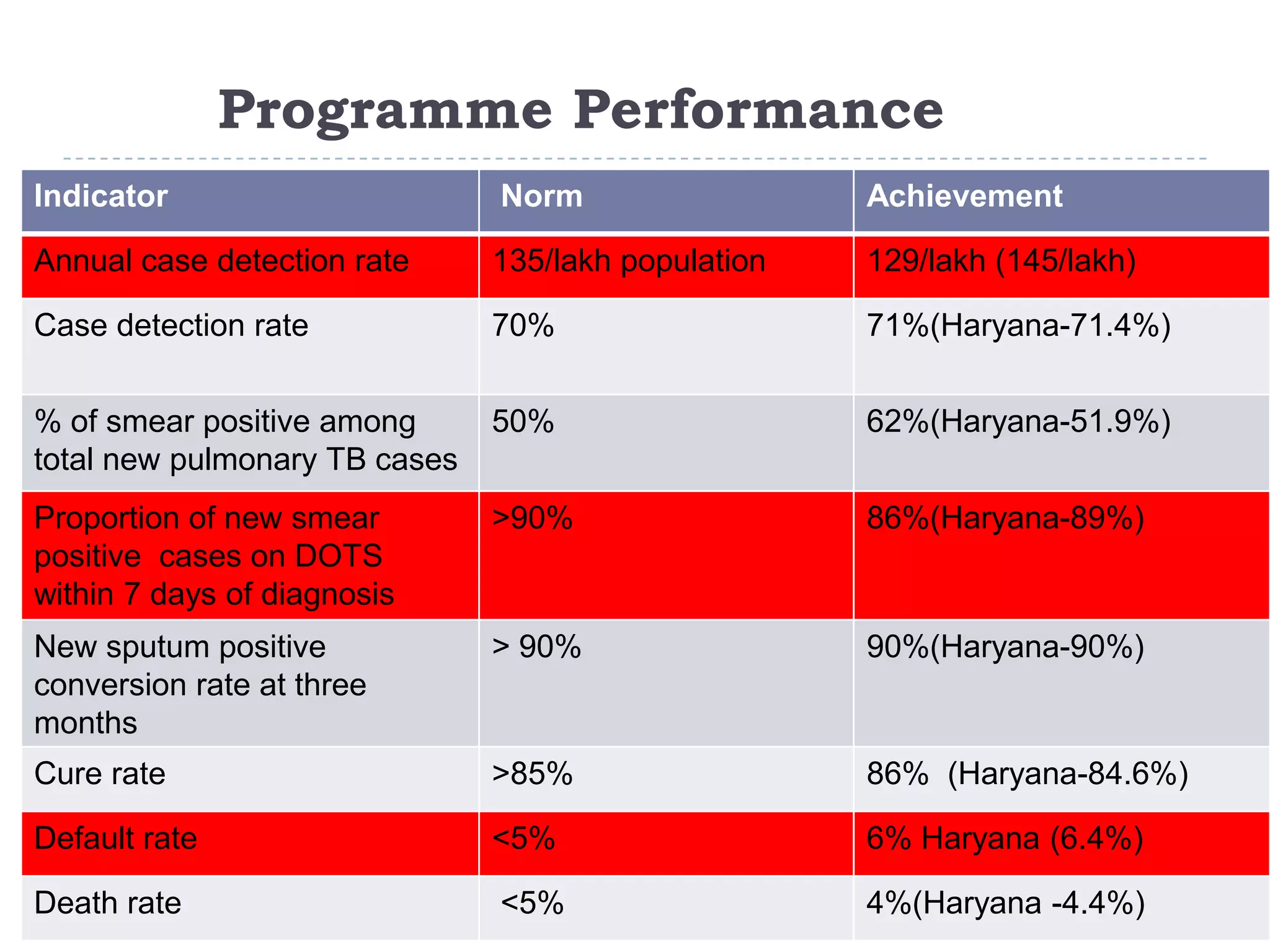 Programme Performance
Indicator

Norm

Achievement

Annual case detection rate

135/lakh population

129/lakh (145/lakh)

Case detection rate

70%

71%(Haryana-71.4%)

% of smear positive among
total new pulmonary TB cases

50%

62%(Haryana-51.9%)

Proportion of new smear
positive cases on DOTS
within 7 days of diagnosis

>90%

86%(Haryana-89%)

New sputum positive
conversion rate at three
months

> 90%

90%(Haryana-90%)

Cure rate

>85%

86% (Haryana-84.6%)

Default rate

<5%

6% Haryana (6.4%)

Death rate

<5%

4%(Haryana -4.4%)

 