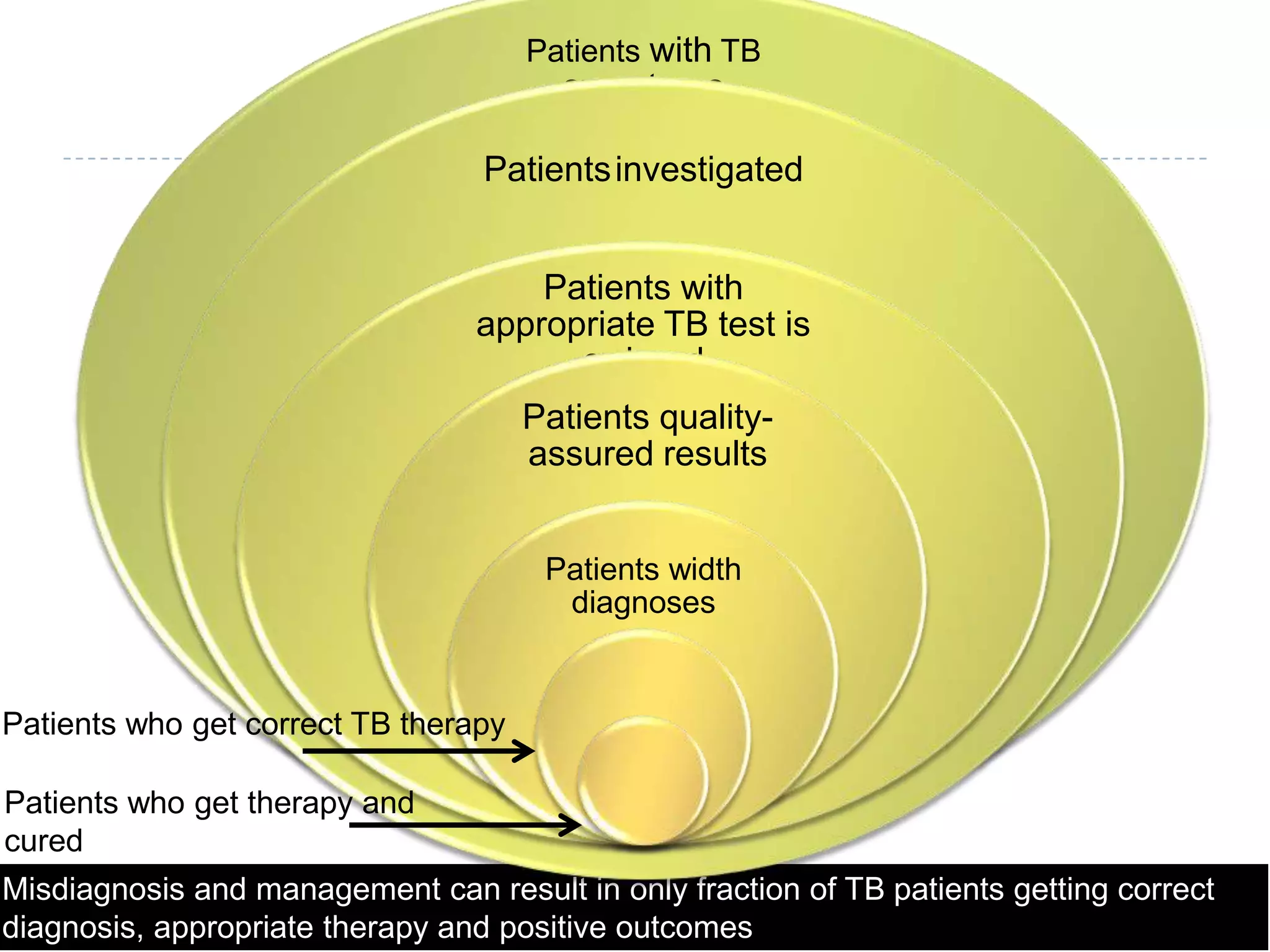 Patients with TB

symptoms
Patients investigated
Patients with
appropriate TB test is
ordered
Patients qualityWhy is TB a big problem in India, despite
assured results
the success of the DOTS program?
Patients width
diagnoses

Patients who get correct TB therapy

Patients who get therapy and
cured
Misdiagnosis and management can result in only fraction of TB patients getting correct
diagnosis, appropriate therapy and positive outcomes

 