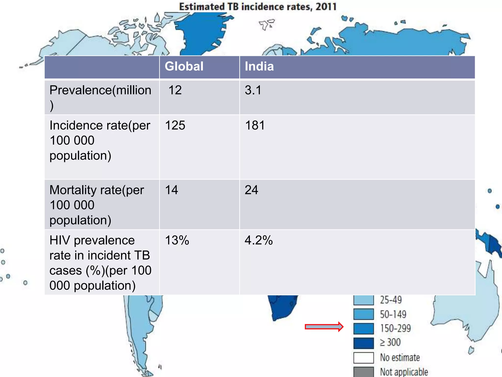 Global

India

Prevalence(million
)

12

3.1

Incidence rate(per
100 000
population)

125

181

Mortality rate(per
100 000
population)

14

24

HIV prevalence
rate in incident TB
cases (%)(per 100
000 population)

13%

4.2%

26%

 
