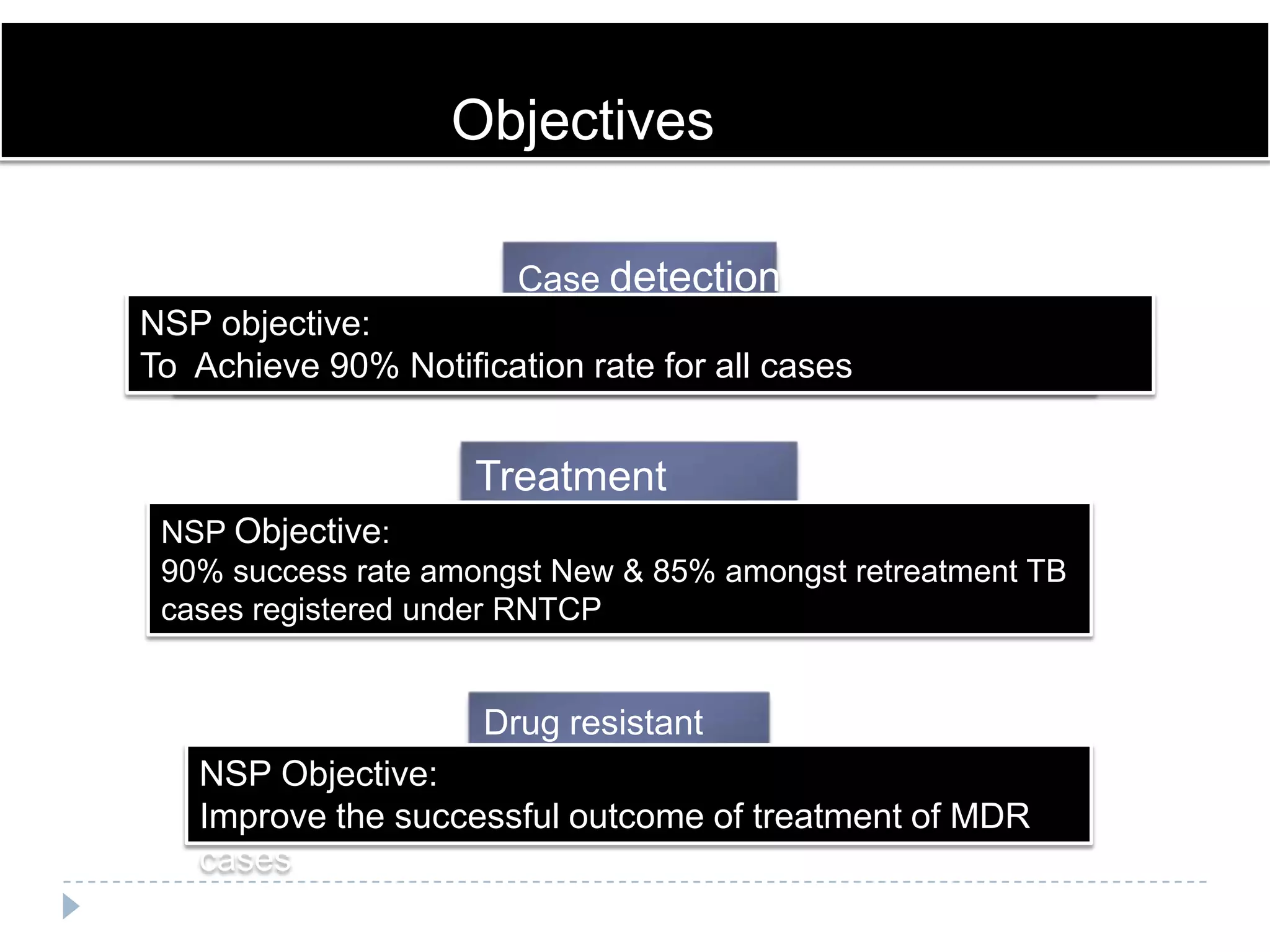 Objectives
Case detection
NSP objective:
RNTCP Objective :
To 70% of estimated New Smear for all cases cases
Achieve 90% Notification rate Positive TB

Treatment
RNTCP Objective: success
NSP Objective:
85% of all New amongst New TB cases
90% success rateSmear positive & 85% amongst retreatment TB
cases registered under RNTCP

Drug resistant
NSP Objective: TB
Improve the successful outcome of treatment of MDR
cases

 