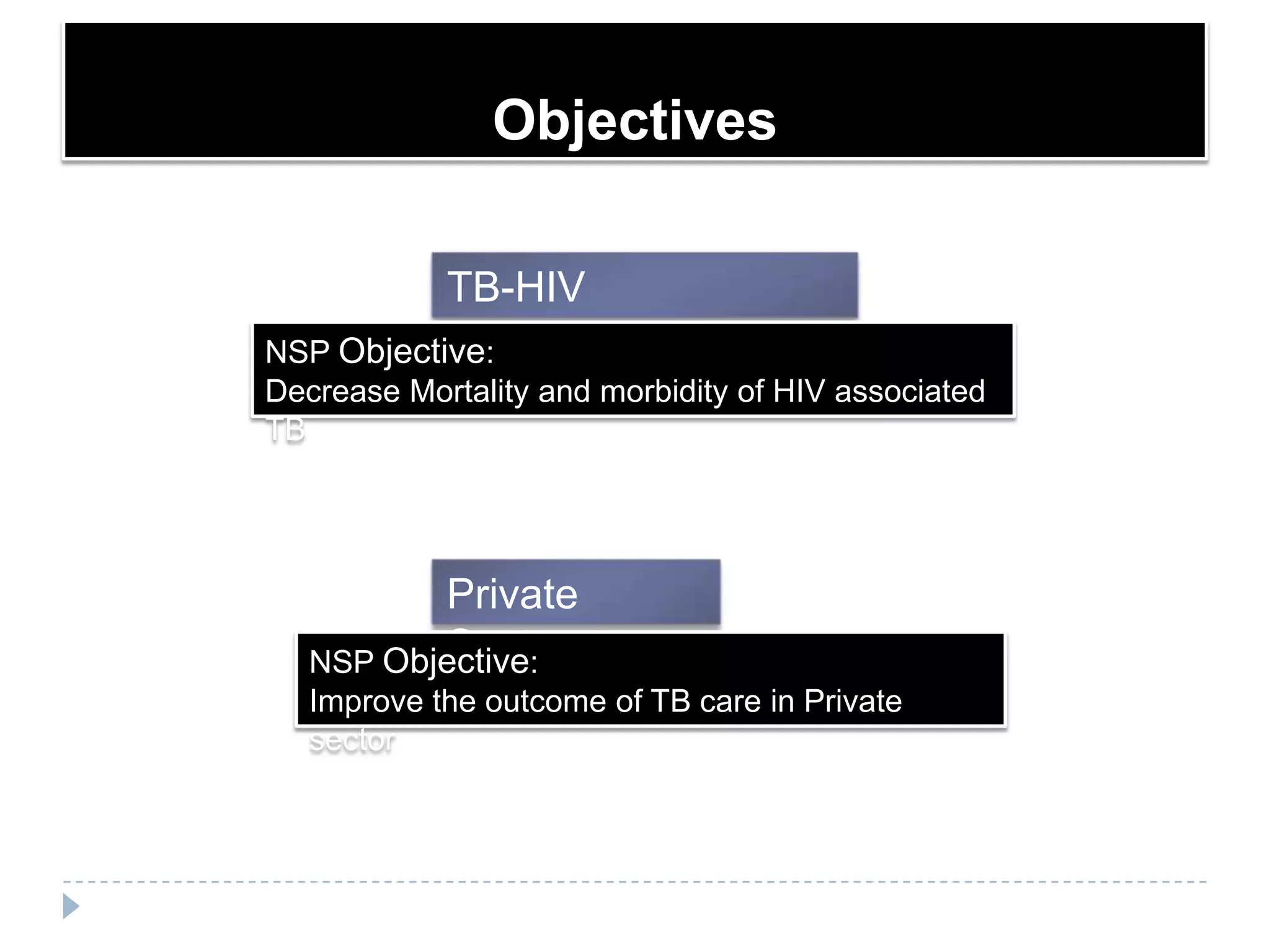 Objectives
TB-HIV
Collaboration
NSP Objective:
Decrease Mortality and morbidity of HIV associated
TB

Private
Sector
NSP Objective:
Improve the outcome of TB care in Private
sector

 
