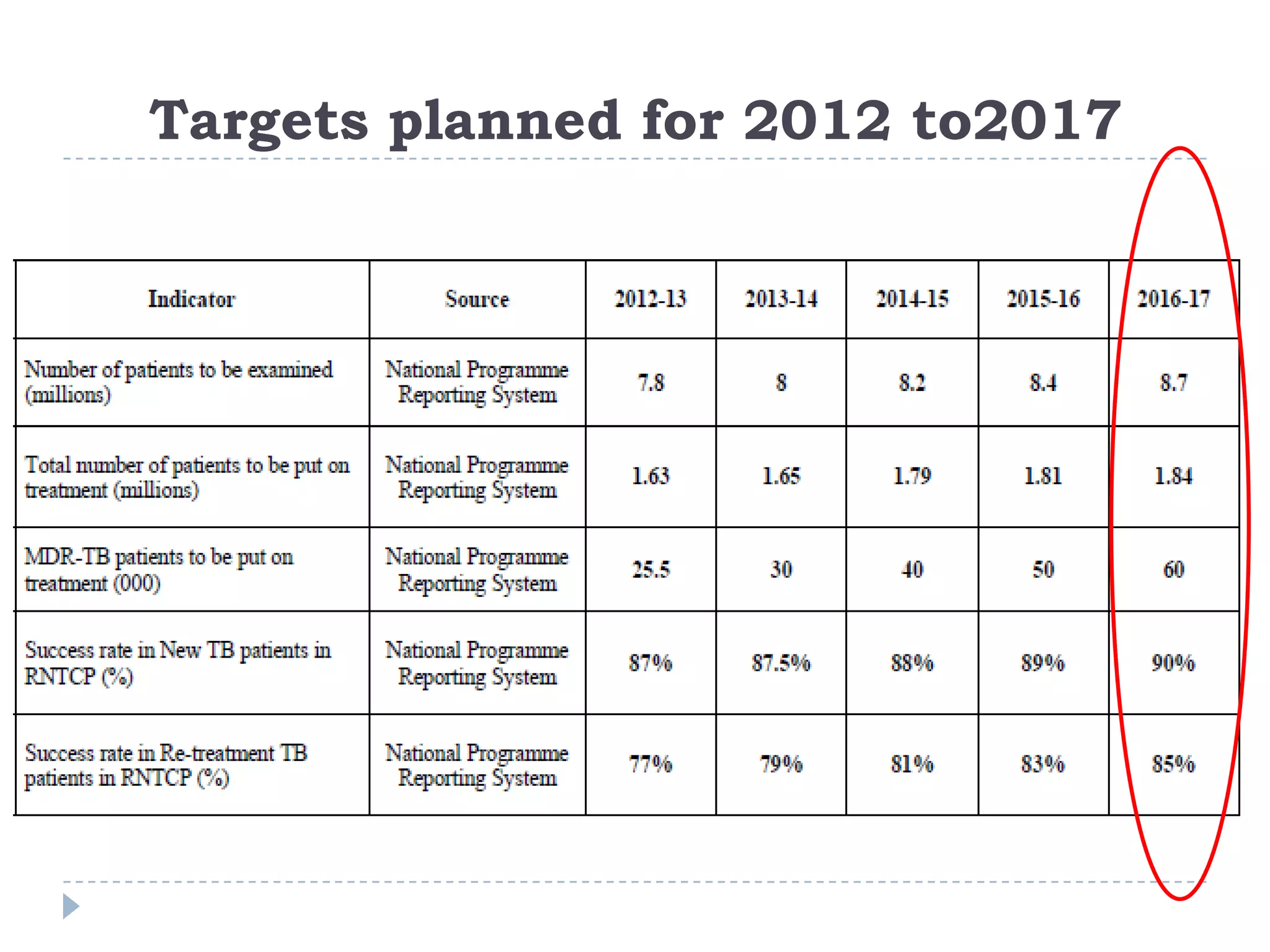 Targets planned for 2012 to2017

 
