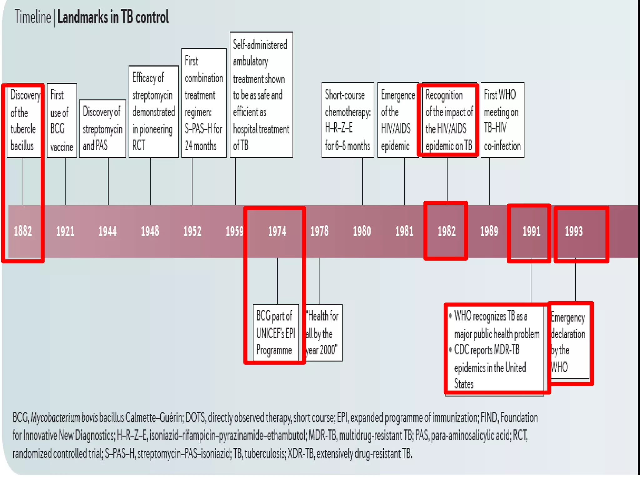 Achievements of RNTCP

 