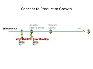 Concept to Product to Growth


                   Angels,         Venture
Entrepreneur       accel & incub   Capital    IPO
             $ $              $                     $
             $ $ Crowdfunding
          Crowdfunding
 