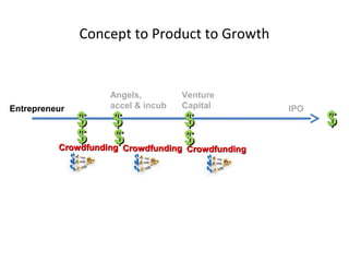 Concept to Product to Growth


                   Angels,         Venture
Entrepreneur       accel & incub   Capital    IPO
             $ $             $                      $
             $ $Crowdfunding $
          Crowdfunding       Crowdfunding
 