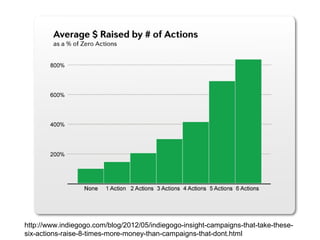 http://www.indiegogo.com/blog/2012/05/indiegogo-insight-campaigns-that-take-these-
six-actions-raise-8-times-more-money-than-campaigns-that-dont.html
 