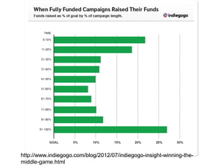 http://www.indiegogo.com/blog/2012/07/indiegogo-insight-winning-the-
middle-game.html
 