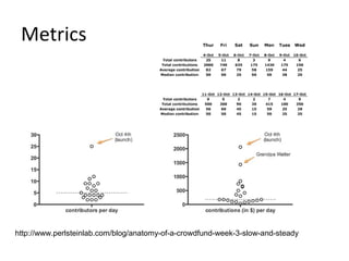 Metrics




http://www.perlsteinlab.com/blog/anatomy-of-a-crowdfund-week-3-slow-and-steady
 