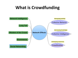 What is Crowdfunding
 