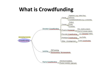 What is Crowdfunding
 