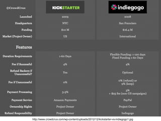 http://www.crowdcrux.com/wp-content/uploads/2012/12/kickstarter-vs-indiegogo1.jpg
 