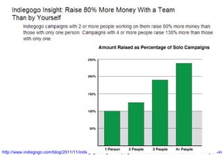http://www.indiegogo.com/blog/2011/11/indiegogo-insight-campaigns-with-teams-raised-180-as-much-money-as-ind
 