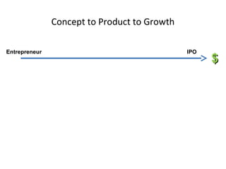 Concept to Product to Growth

Entrepreneur                                  IPO
                                                    $
 