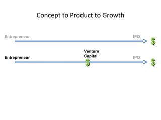 Concept to Product to Growth

Entrepreneur                                  IPO
                                                    $
                              Venture
Entrepreneur                  Capital         IPO
                              $                     $
 