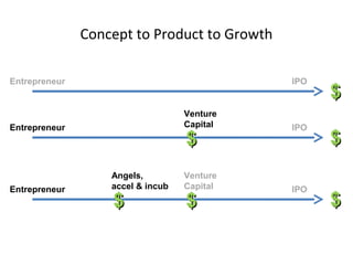 Concept to Product to Growth

Entrepreneur                                  IPO
                                                    $
                                   Venture
Entrepreneur                       Capital    IPO
                                   $                $
                   Angels,         Venture
Entrepreneur       accel & incub   Capital    IPO
                   $               $                $
 