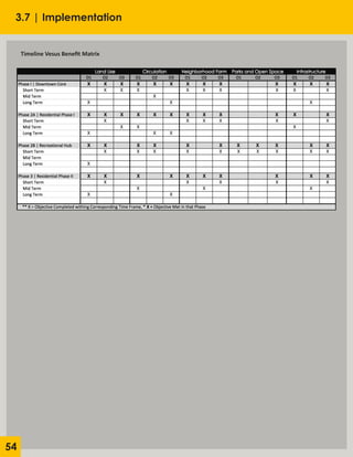 54
Timeline Vesus Benefit Matrix
3.7 | Implementation
 