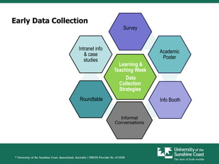 Early Data Collection
                                     Survey


                  Intranet info
                                                  Academic
                     & case
                                                   Poster
                     studies
                                    Learning &
                                  Teaching Week
                                       Data
                                    Collection
                                    Strategies
                  Roundtable                      Info Booth


                                    Informal
                                  Conversations
 