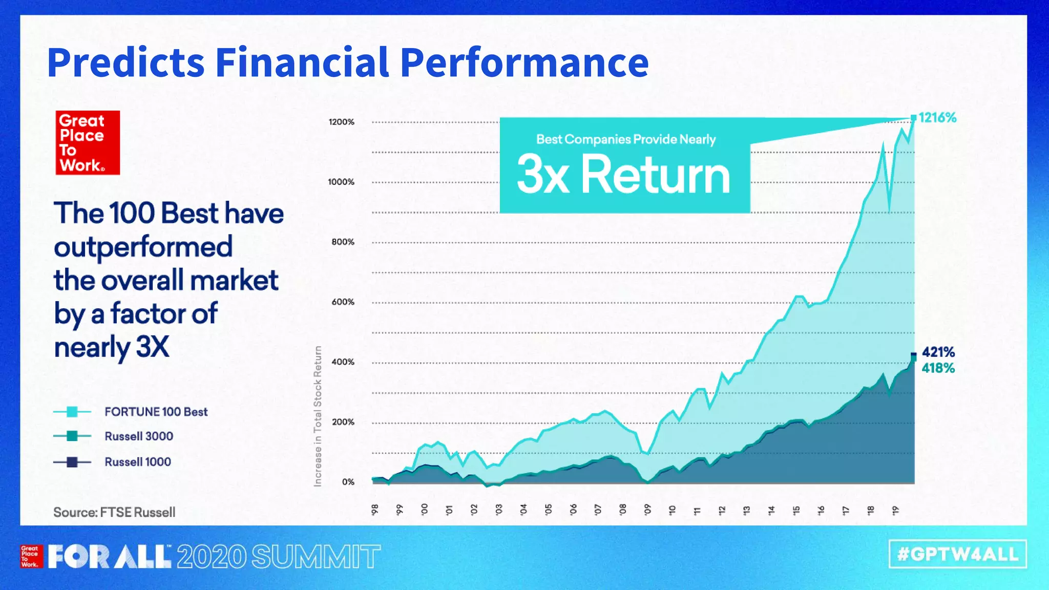 Predicts Financial Performance
 