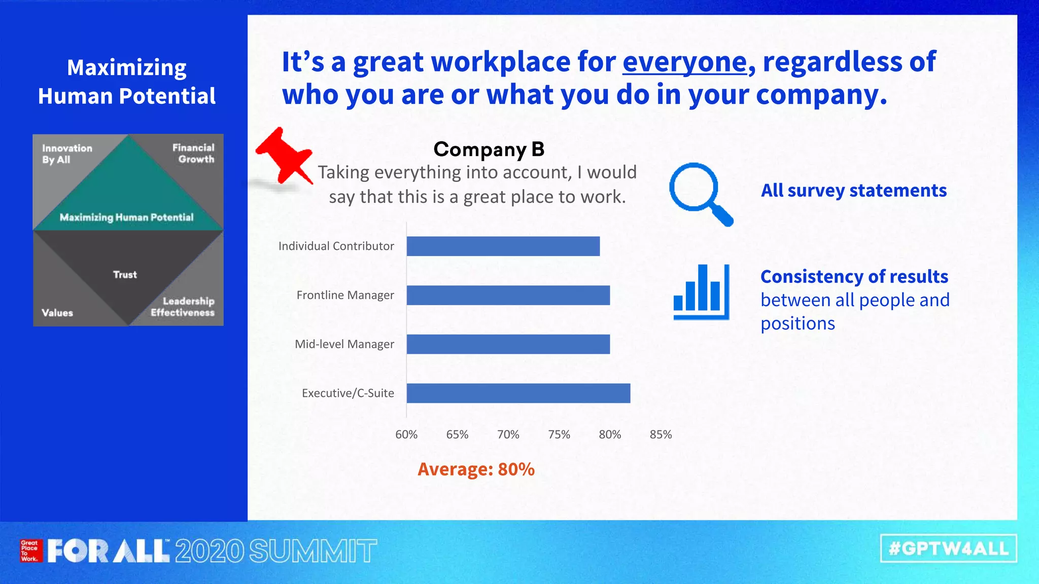 Maximizing
Human Potential
It’s a great workplace for everyone, regardless of
who you are or what you do in your company.
Consistency of results
between all people and
positions
All survey statements
60% 65% 70% 75% 80% 85%
Executive/C-Suite
Mid-level Manager
Frontline Manager
Individual Contributor
Taking everything into account, I would
say that this is a great place to work.
Average: 80%
 