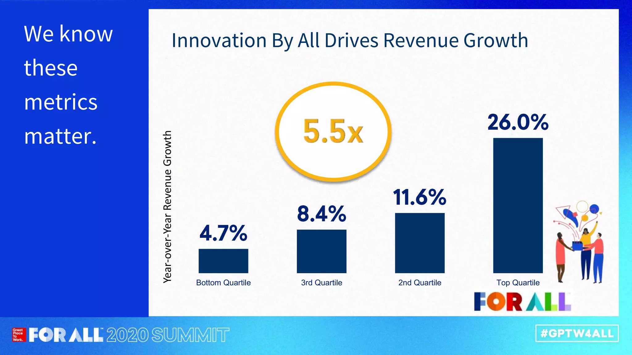 We know
these
metrics
matter.
Innovation By All Drives Revenue Growth
Bottom Quartile 3rd Quartile 2nd Quartile Top Quartile
Year-over-YearRevenueGrowth
 